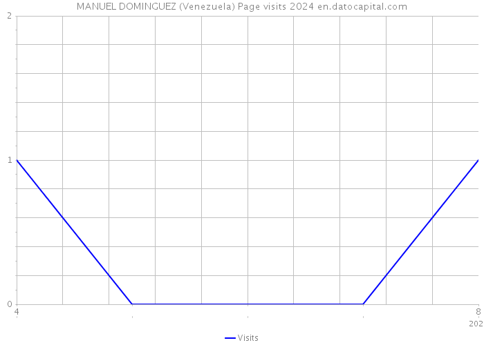 MANUEL DOMINGUEZ (Venezuela) Page visits 2024 