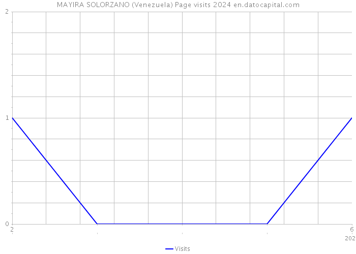 MAYIRA SOLORZANO (Venezuela) Page visits 2024 
