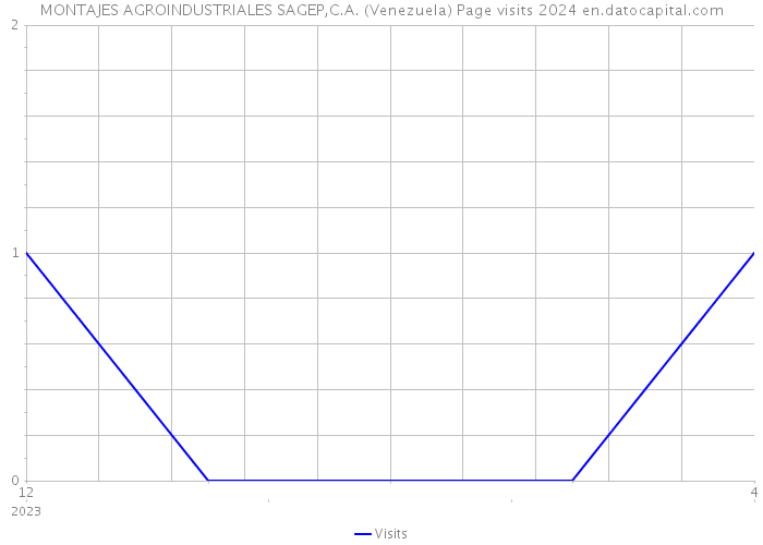 MONTAJES AGROINDUSTRIALES SAGEP,C.A. (Venezuela) Page visits 2024 