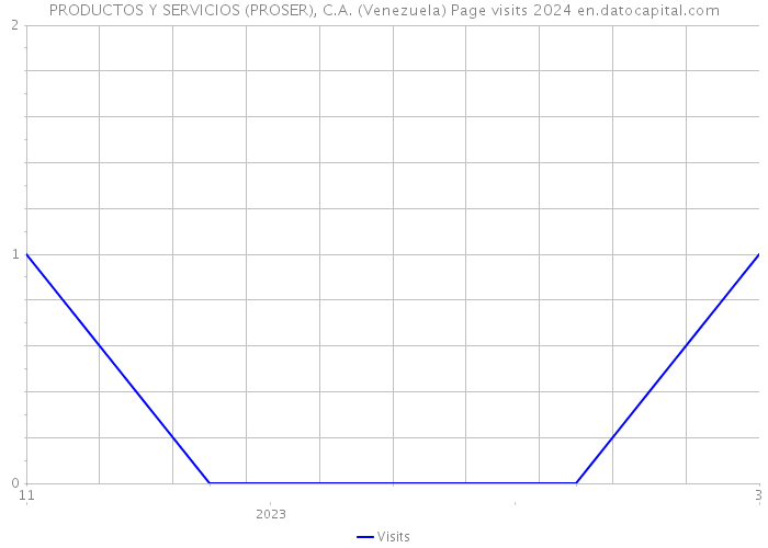 PRODUCTOS Y SERVICIOS (PROSER), C.A. (Venezuela) Page visits 2024 