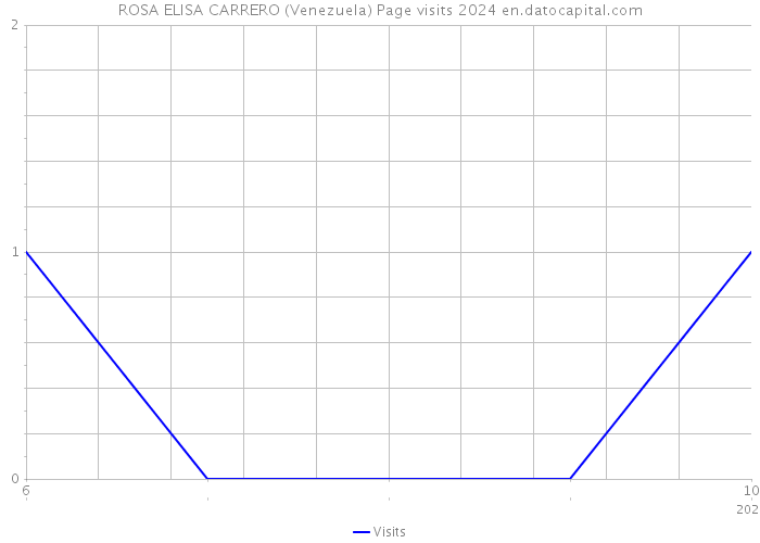 ROSA ELISA CARRERO (Venezuela) Page visits 2024 