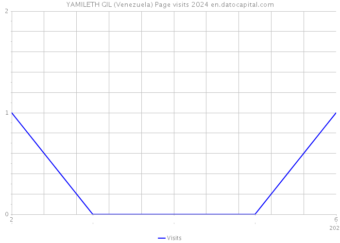 YAMILETH GIL (Venezuela) Page visits 2024 
