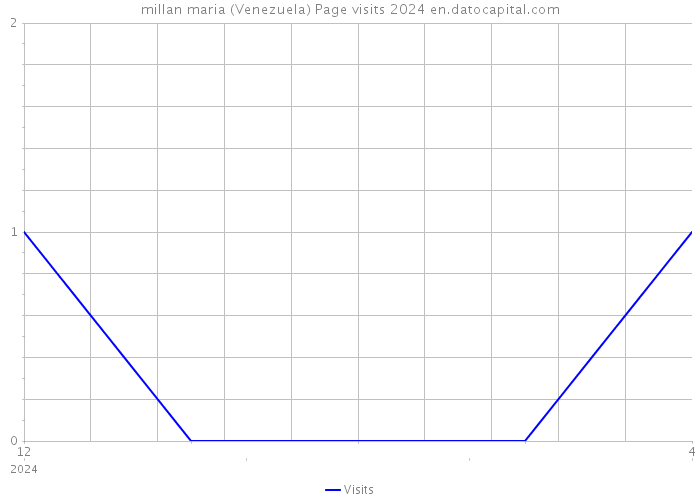 millan maria (Venezuela) Page visits 2024 