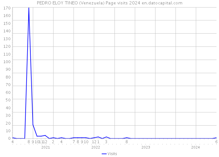 PEDRO ELOY TINEO (Venezuela) Page visits 2024 