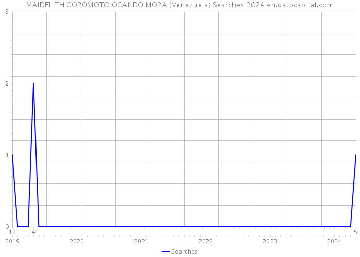 MAIDELITH COROMOTO OCANDO MORA (Venezuela) Searches 2024 