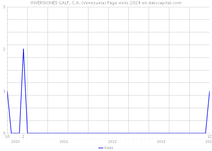INVERSIONES GALF, C.A. (Venezuela) Page visits 2024 