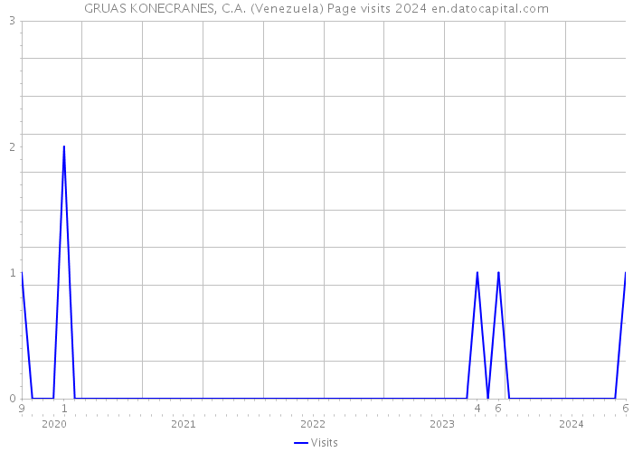 GRUAS KONECRANES, C.A. (Venezuela) Page visits 2024 