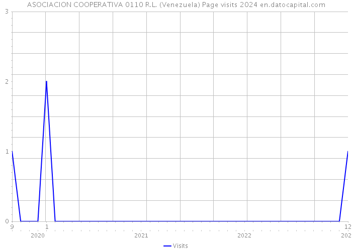 ASOCIACION COOPERATIVA 0110 R.L. (Venezuela) Page visits 2024 