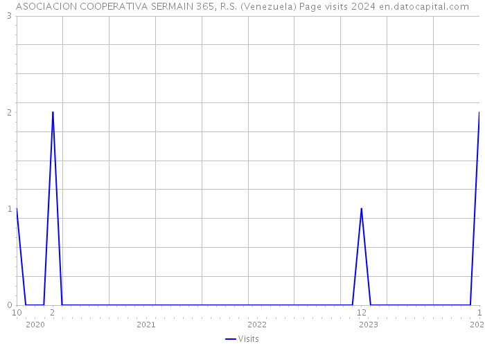 ASOCIACION COOPERATIVA SERMAIN 365, R.S. (Venezuela) Page visits 2024 