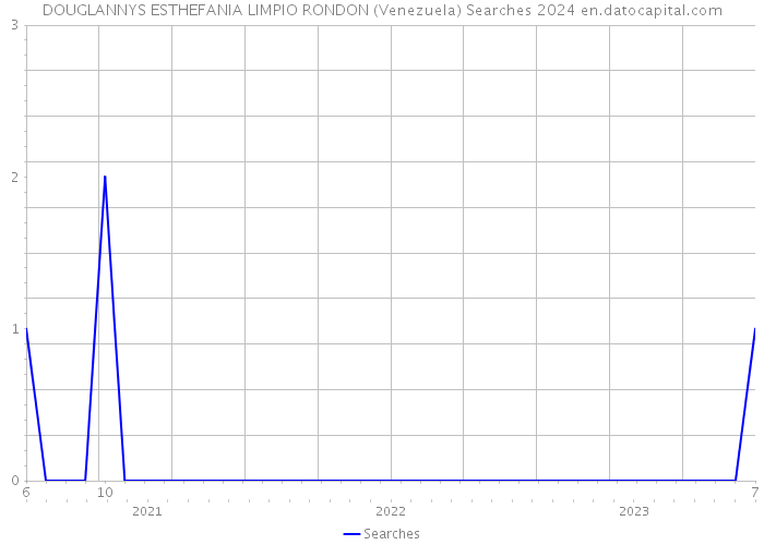 DOUGLANNYS ESTHEFANIA LIMPIO RONDON (Venezuela) Searches 2024 