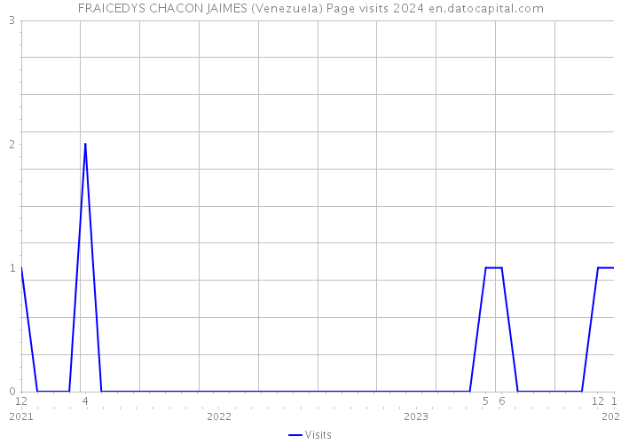 FRAICEDYS CHACON JAIMES (Venezuela) Page visits 2024 