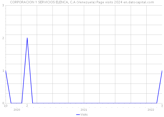 CORPORACION Y SERVICIOS ELENCA, C.A (Venezuela) Page visits 2024 