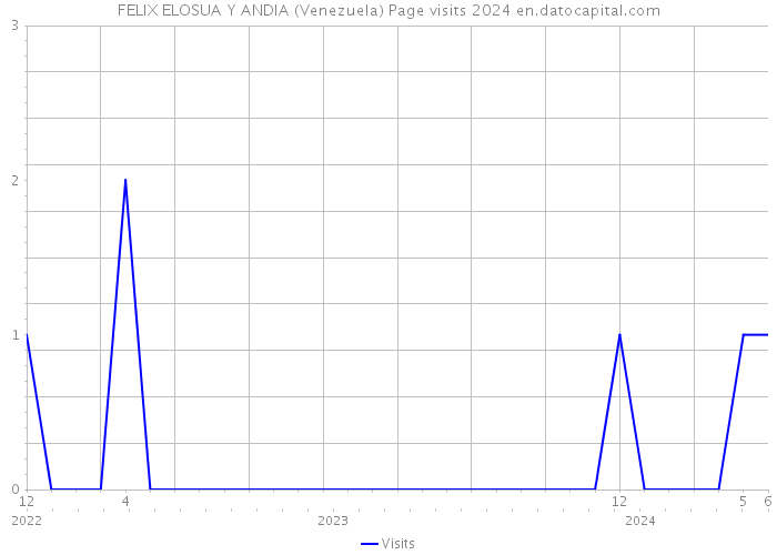 FELIX ELOSUA Y ANDIA (Venezuela) Page visits 2024 