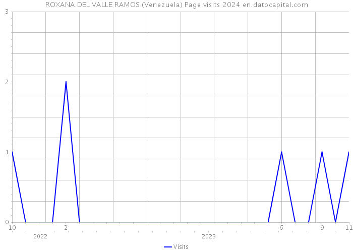 ROXANA DEL VALLE RAMOS (Venezuela) Page visits 2024 