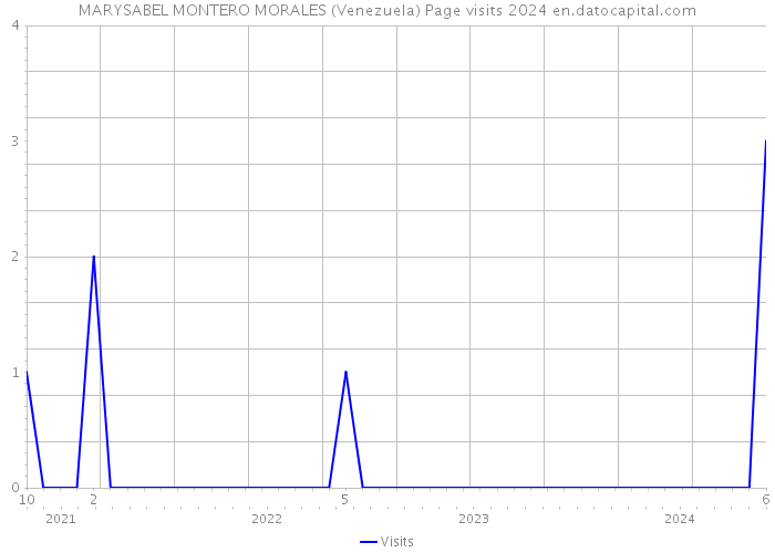 MARYSABEL MONTERO MORALES (Venezuela) Page visits 2024 