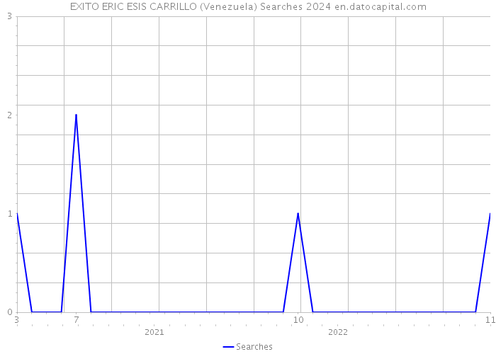 EXITO ERIC ESIS CARRILLO (Venezuela) Searches 2024 