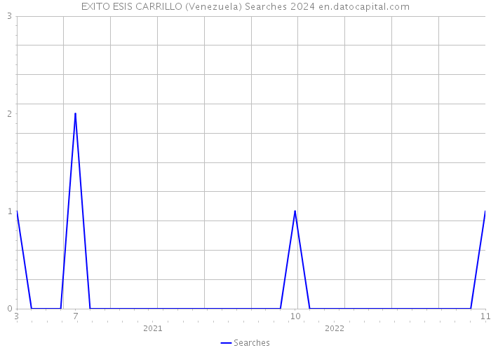 EXITO ESIS CARRILLO (Venezuela) Searches 2024 