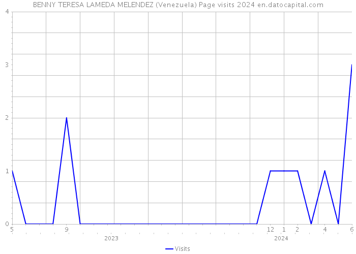 BENNY TERESA LAMEDA MELENDEZ (Venezuela) Page visits 2024 