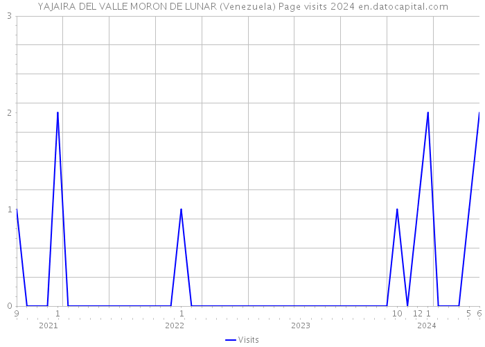 YAJAIRA DEL VALLE MORON DE LUNAR (Venezuela) Page visits 2024 