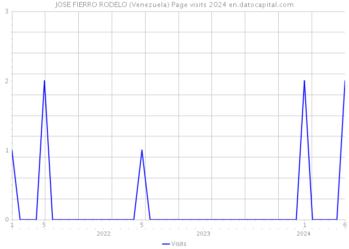 JOSE FIERRO RODELO (Venezuela) Page visits 2024 