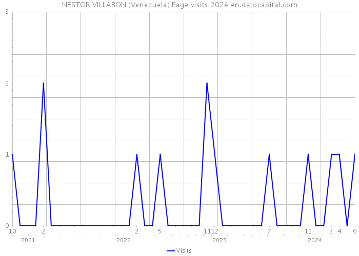 NESTOR VILLABON (Venezuela) Page visits 2024 