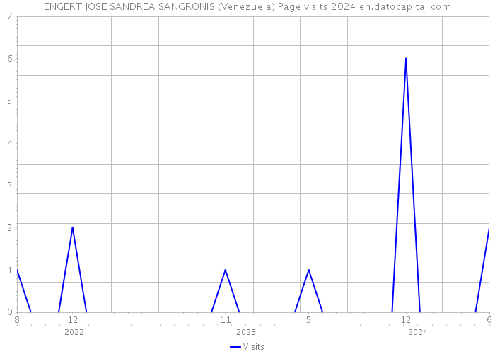 ENGERT JOSE SANDREA SANGRONIS (Venezuela) Page visits 2024 