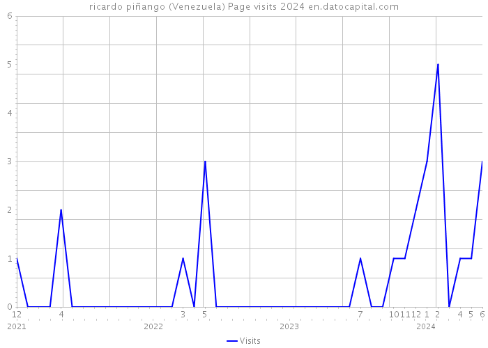 ricardo piñango (Venezuela) Page visits 2024 