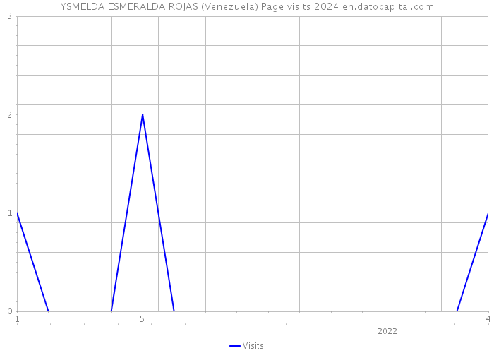 YSMELDA ESMERALDA ROJAS (Venezuela) Page visits 2024 