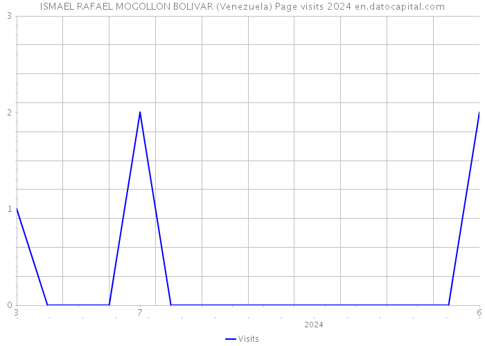 ISMAEL RAFAEL MOGOLLON BOLIVAR (Venezuela) Page visits 2024 