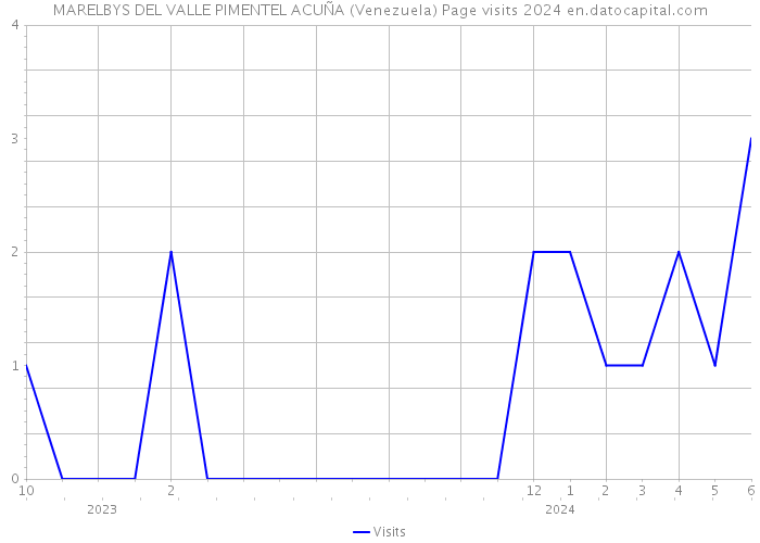 MARELBYS DEL VALLE PIMENTEL ACUÑA (Venezuela) Page visits 2024 