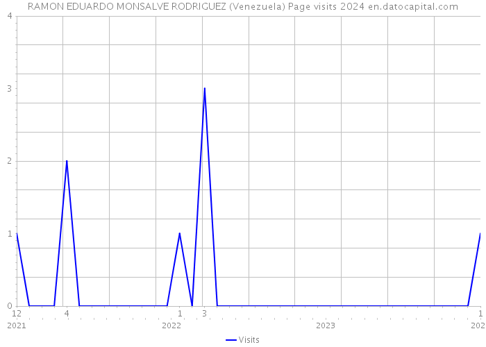 RAMON EDUARDO MONSALVE RODRIGUEZ (Venezuela) Page visits 2024 