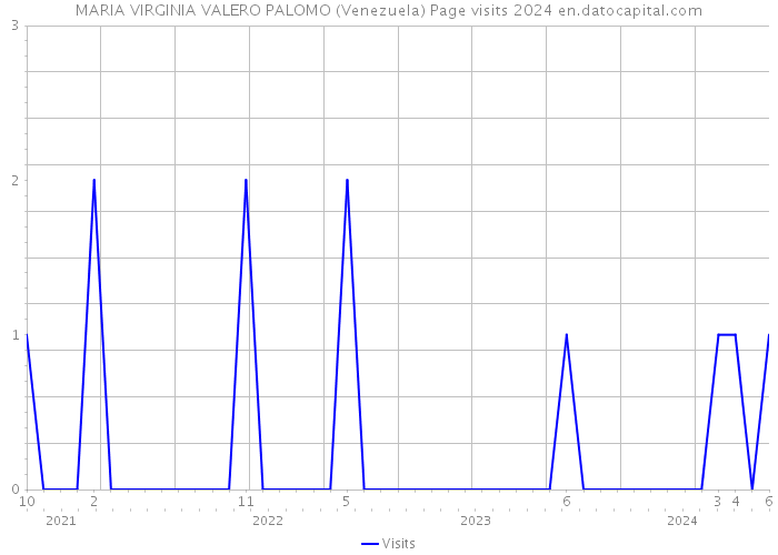 MARIA VIRGINIA VALERO PALOMO (Venezuela) Page visits 2024 