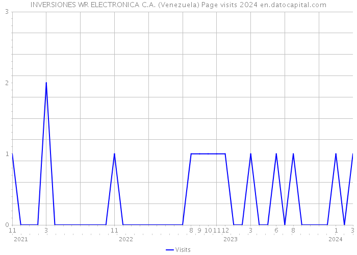 INVERSIONES WR ELECTRONICA C.A. (Venezuela) Page visits 2024 
