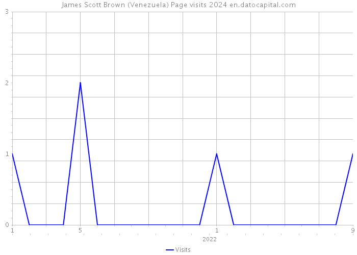 James Scott Brown (Venezuela) Page visits 2024 