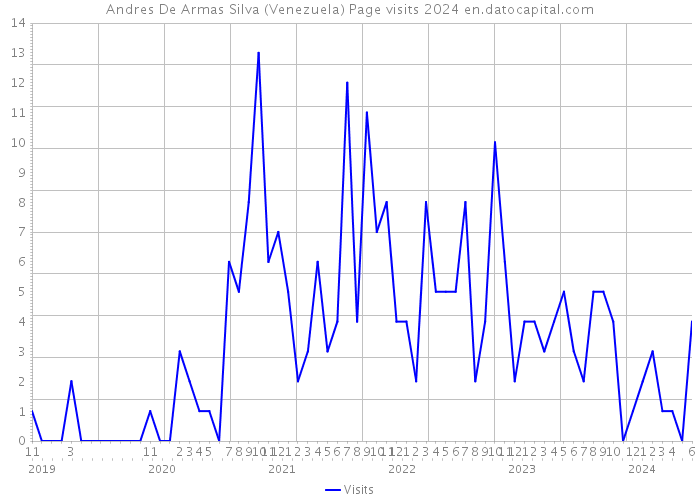 Andres De Armas Silva (Venezuela) Page visits 2024 