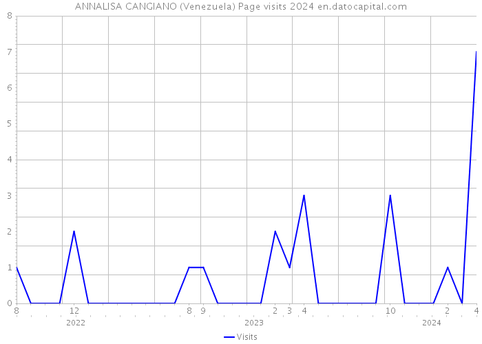 ANNALISA CANGIANO (Venezuela) Page visits 2024 