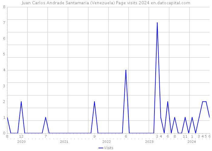 Juan Carlos Andrade Santamaria (Venezuela) Page visits 2024 