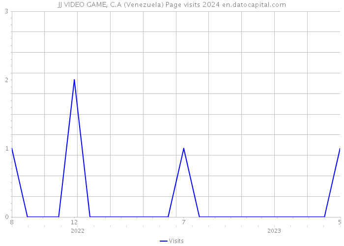 JJ VIDEO GAME, C.A (Venezuela) Page visits 2024 