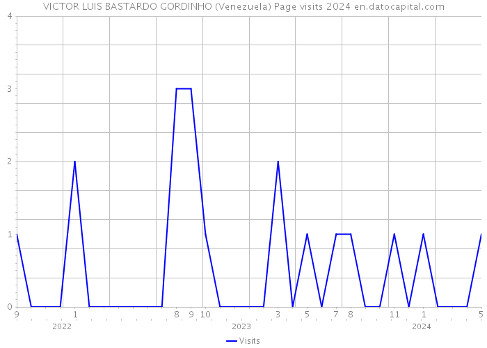 VICTOR LUIS BASTARDO GORDINHO (Venezuela) Page visits 2024 
