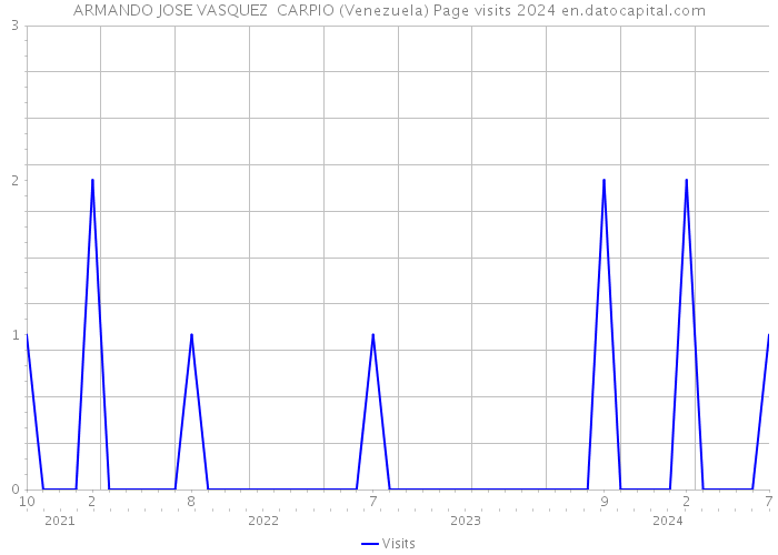 ARMANDO JOSE VASQUEZ CARPIO (Venezuela) Page visits 2024 