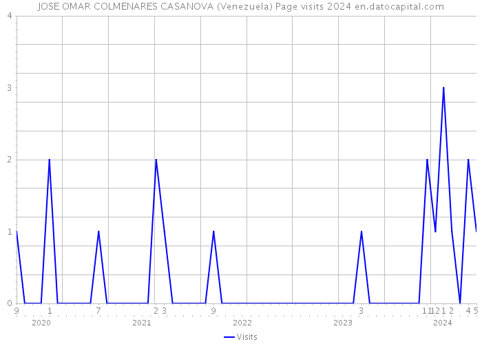 JOSE OMAR COLMENARES CASANOVA (Venezuela) Page visits 2024 