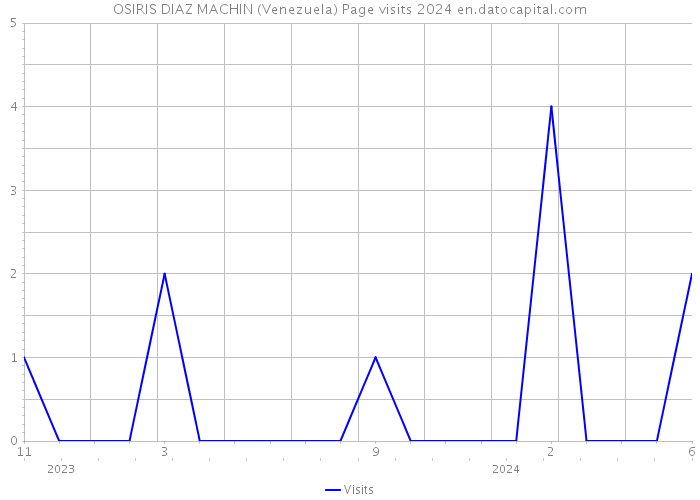 OSIRIS DIAZ MACHIN (Venezuela) Page visits 2024 