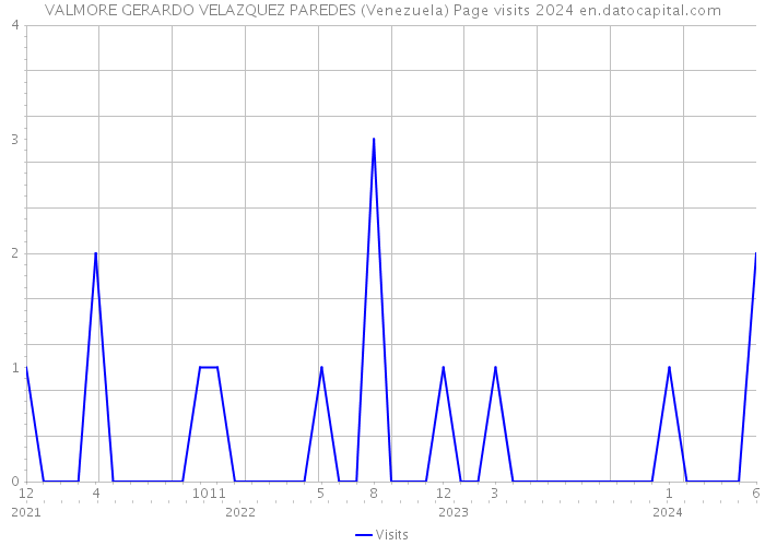 VALMORE GERARDO VELAZQUEZ PAREDES (Venezuela) Page visits 2024 