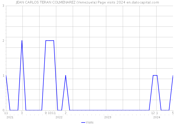 JEAN CARLOS TERAN COLMENAREZ (Venezuela) Page visits 2024 