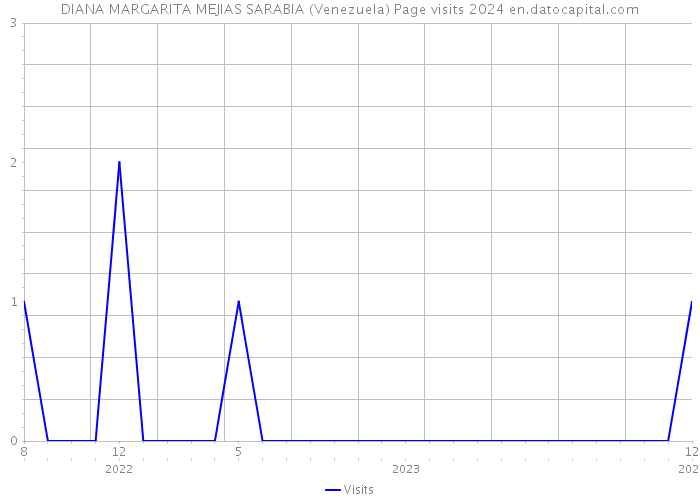 DIANA MARGARITA MEJIAS SARABIA (Venezuela) Page visits 2024 