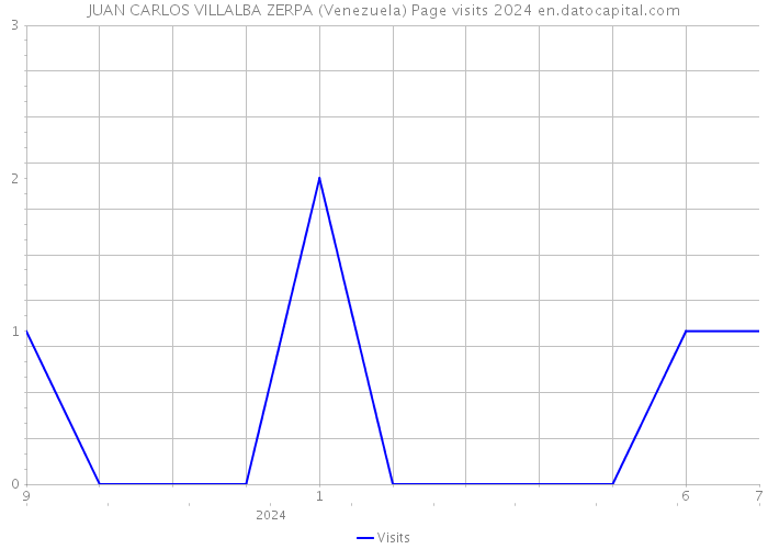 JUAN CARLOS VILLALBA ZERPA (Venezuela) Page visits 2024 