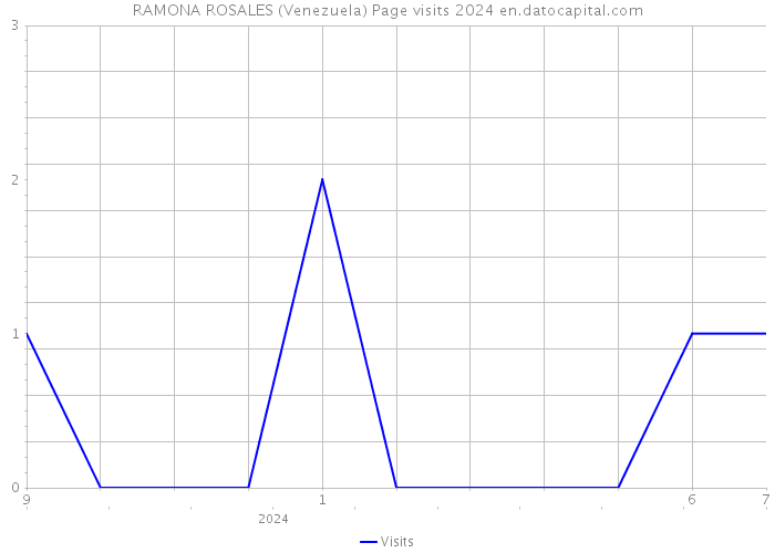 RAMONA ROSALES (Venezuela) Page visits 2024 
