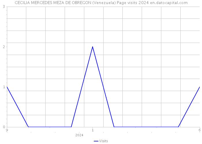 CECILIA MERCEDES MEZA DE OBREGON (Venezuela) Page visits 2024 