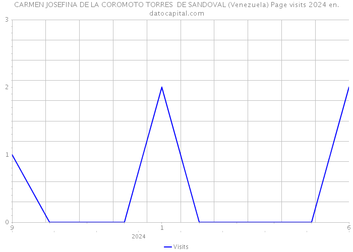CARMEN JOSEFINA DE LA COROMOTO TORRES DE SANDOVAL (Venezuela) Page visits 2024 
