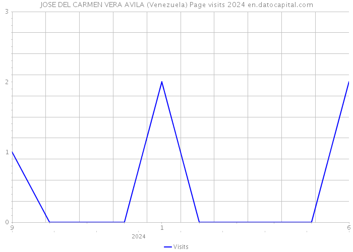 JOSE DEL CARMEN VERA AVILA (Venezuela) Page visits 2024 